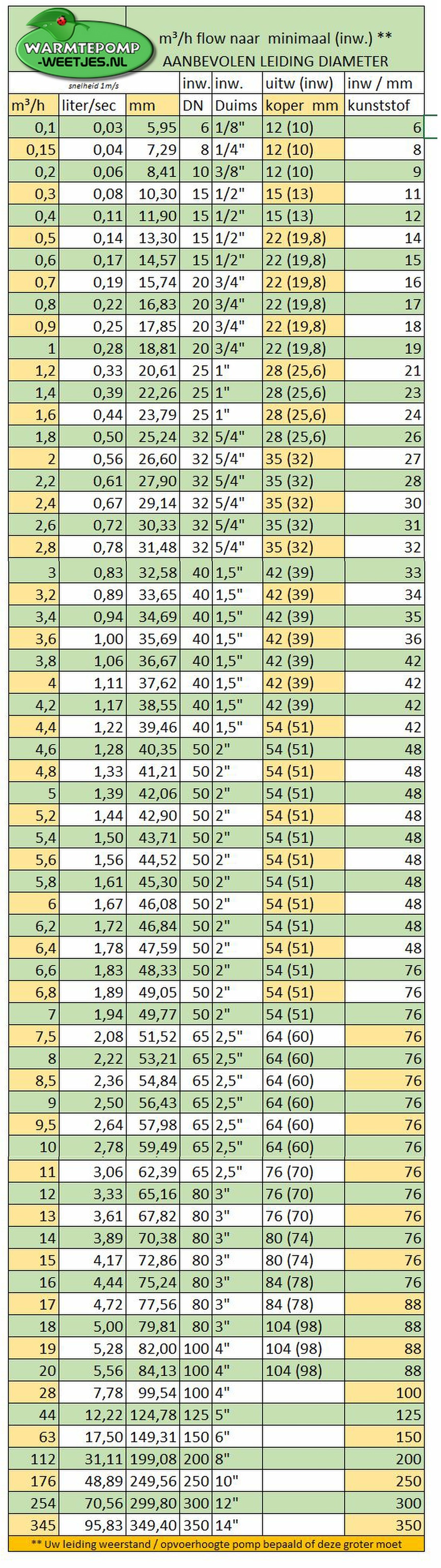 tabel minimaal leiding diameter warmtepomp