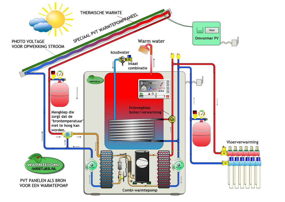 warmtepomp paneel bron pvt systeem