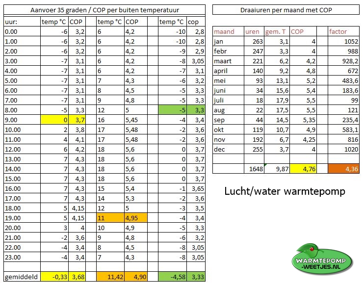 tabel spf voorbeeld lucht-water warmtepomp cop per maand 