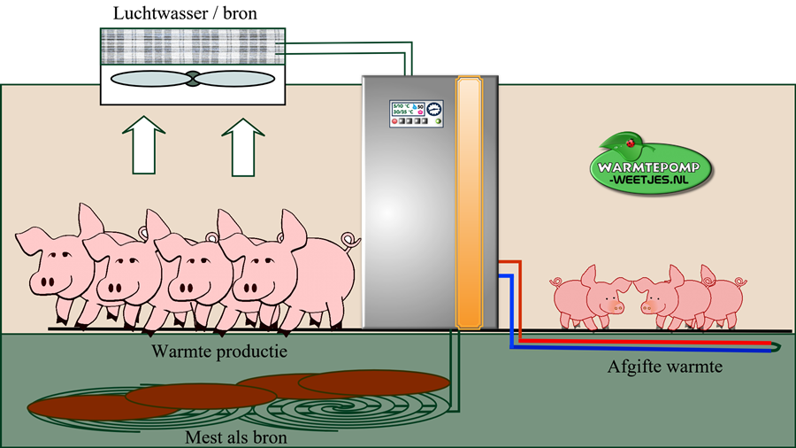 warmtepomp varkens biggen toepassing
