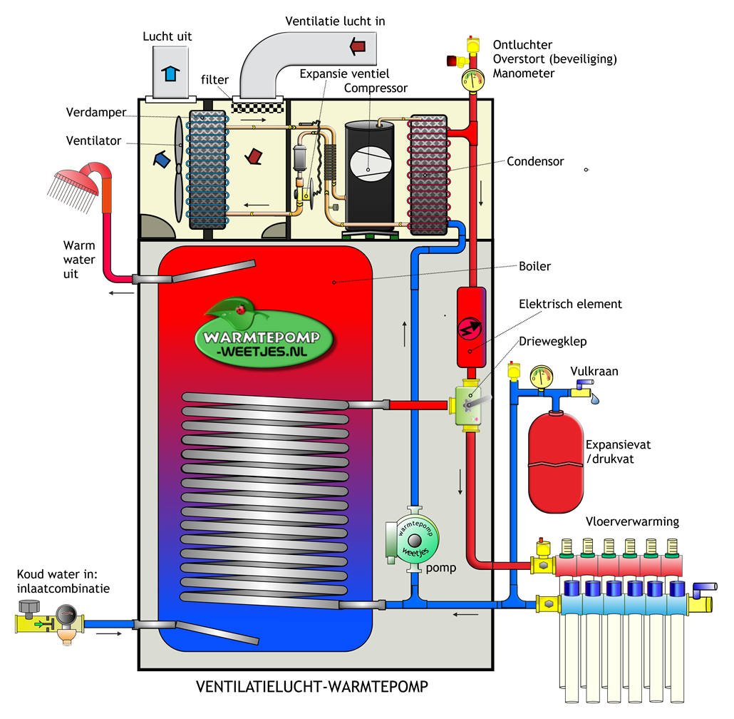 Ventilatielucht Warmtepomp Warmtepomp Weetjes Nl