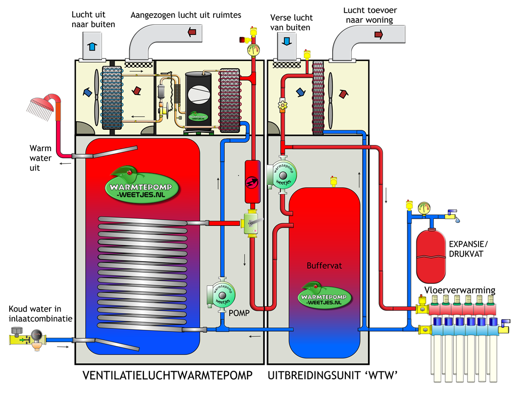 Tichelmann systeem verwarming